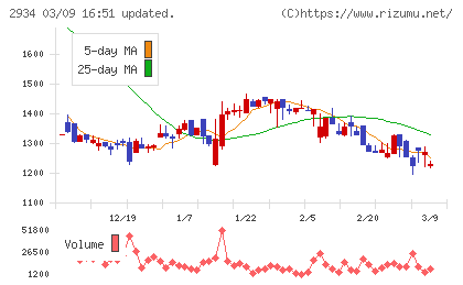 ジェイフロンティアチャート