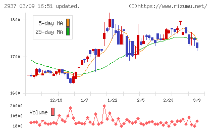 サンクゼールチャート