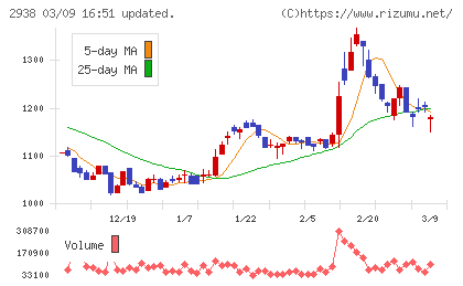 オカムラ食品工業チャート