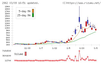 テクニスコチャート