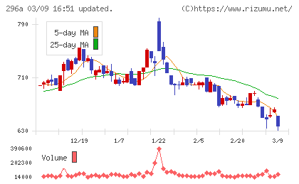 令和アカウンティング・ホールディングスチャート