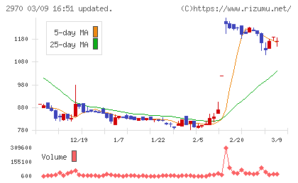 ＧＬＣ　ＧＲＯＵＰチャート
