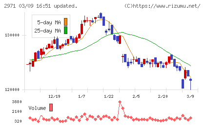 エスコンジャパンリート投資法人チャート