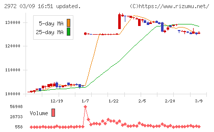 サンケイリアルエステート投資法人チャート