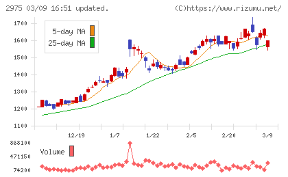 スター・マイカ・ホールディングスチャート