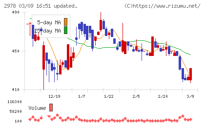ツクルバチャート