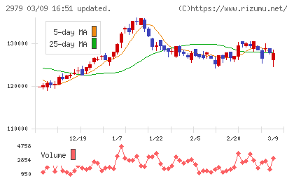SOSiLA物流リート投資法人チャート
