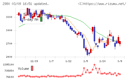 ＳＲＥホールディングスチャート