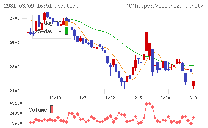 ランディックスチャート