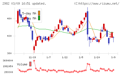 ＡＤワークスグループチャート