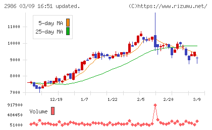ＬＡホールディングスチャート