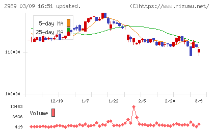 東海道リート投資法人チャート