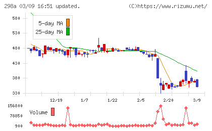 ＧＶＡ　ＴＥＣＨチャート