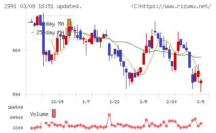 ランドネットチャート
