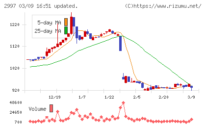 ストレージ王チャート