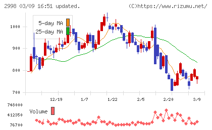 クリアルチャート