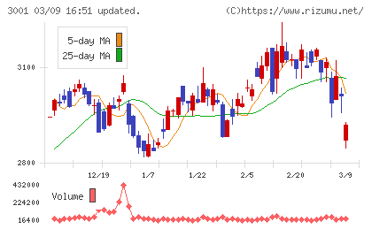 片倉工業チャート