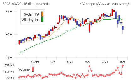 グンゼチャート
