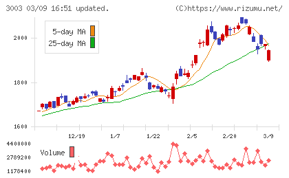 ヒューリックチャート