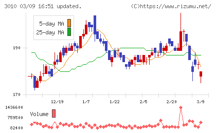 ポラリス・ホールディングスチャート