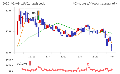 アプライドチャート