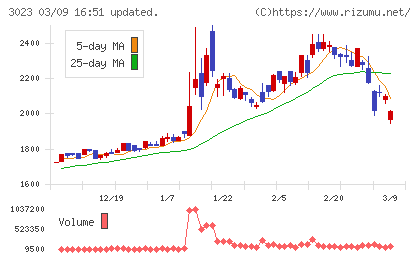 ラサ商事チャート