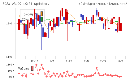 ビースタイルホールディングスチャート