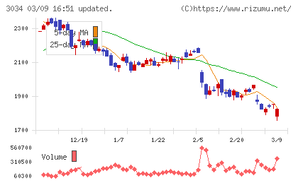 クオールホールディングスチャート