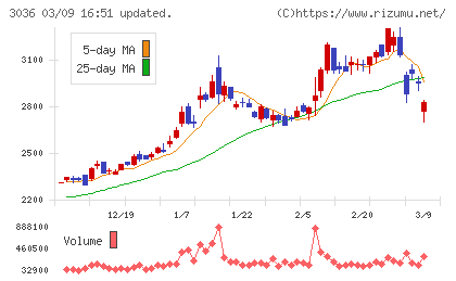 アルコニックスチャート
