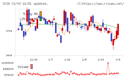 神戸物産チャート