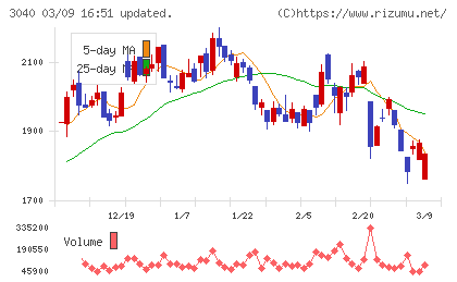 ソリトンシステムズチャート
