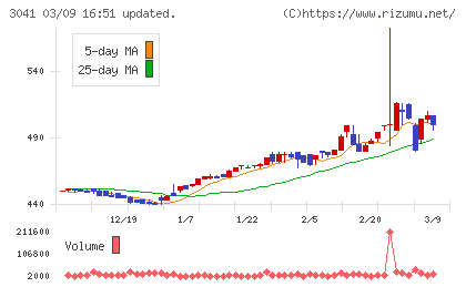 ビューティカダンホールディングスチャート