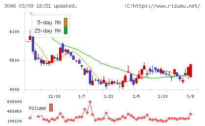 ジンズホールディングスチャート