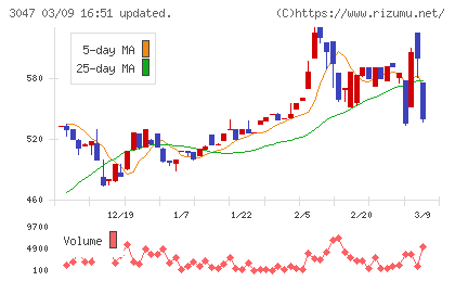 ＴＲＵＣＫ−ＯＮＥチャート