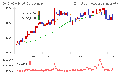 ビックカメラチャート