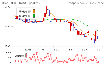 フォルシアチャート