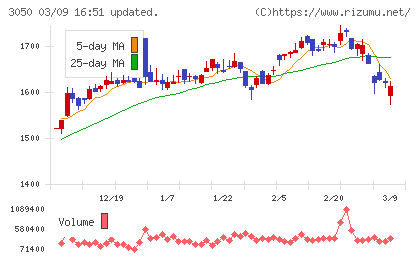 ＤＣＭホールディングスチャート