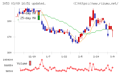 ペッパーフードサービスチャート