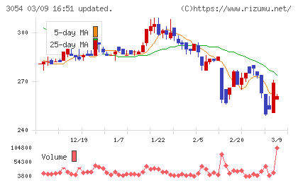 ハイパーチャート