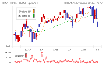 ほくやく・竹山ホールディングスチャート