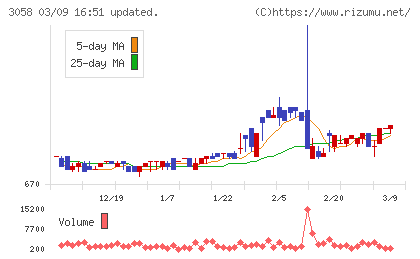 三洋堂ホールディングスチャート