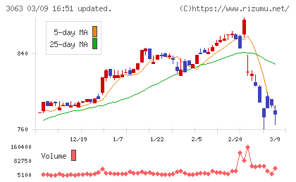 ジェイグループホールディングスチャート