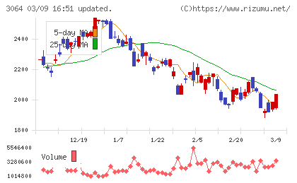 ＭｏｎｏｔａＲＯチャート