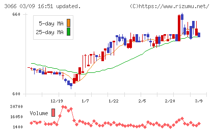 ＪＢイレブンチャート