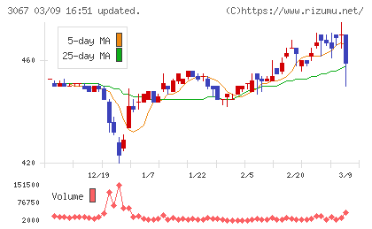 東京一番フーズチャート