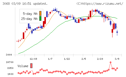 ＷＤＩチャート
