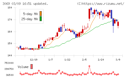 ＪＦＬＡホールディングスチャート