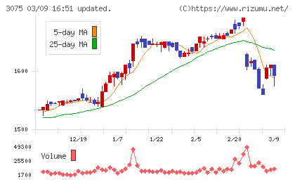銚子丸チャート