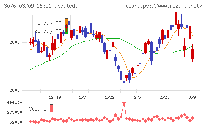 あい　ホールディングスチャート