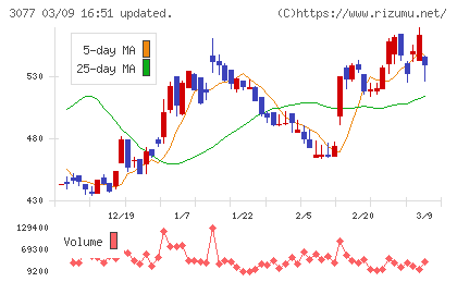 ホリイフードサービスチャート